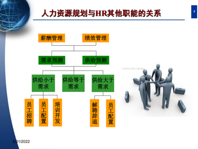 人力资源规划3级课件